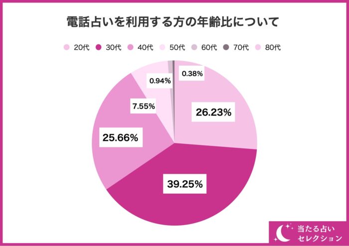 電話占いを利用する方の年齢比について