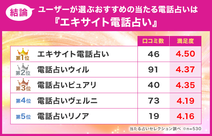 結論:ユーザーが選ぶおすすめの当たる電話占いは『エキサイト電話占い』